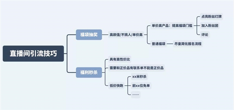 手握这份直播间排品引流攻略，你离罗永浩又近了一步