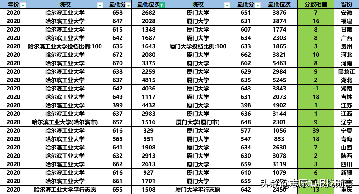 哈尔滨工业大学和厦门大学，一南一北两所985名校，你选哪一所？