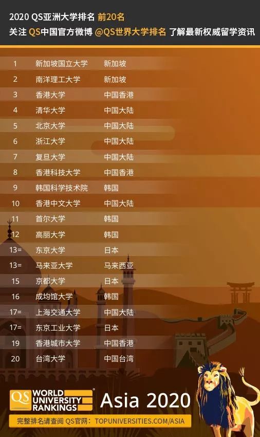 英国：剑桥牛津再居榜首，其他高校有起伏。美国：常春藤依旧强势，斯坦福升至第二。