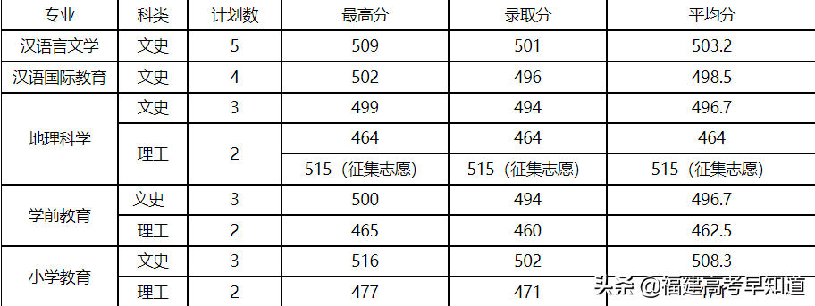 2021年福建高考生提前批师范类报考攻略出炉！附招生计划及录取分