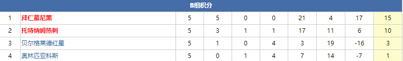 欧冠d组和哪个组出线的踢(欧冠A——D组小组出线解析)