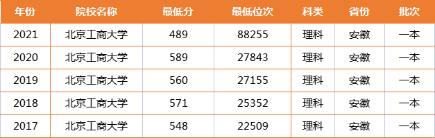 断档！北京工商大学在安徽遭遇“爆冷”，直降100分，没人敢报考