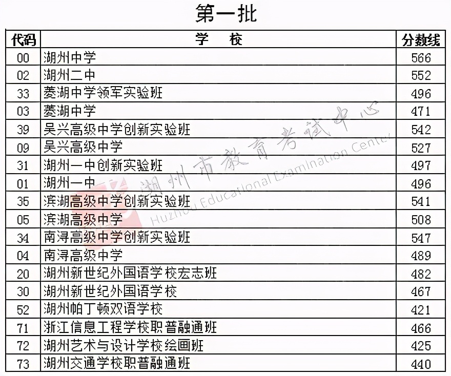 2021年湖州市区中考提前/一/二批各校录取分数线揭晓！收藏