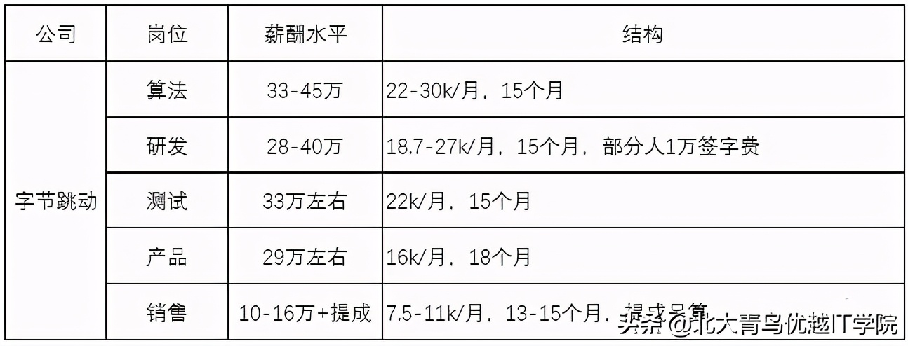 互联网行业薪资对标——阿里、腾讯、百度、滴滴、美团