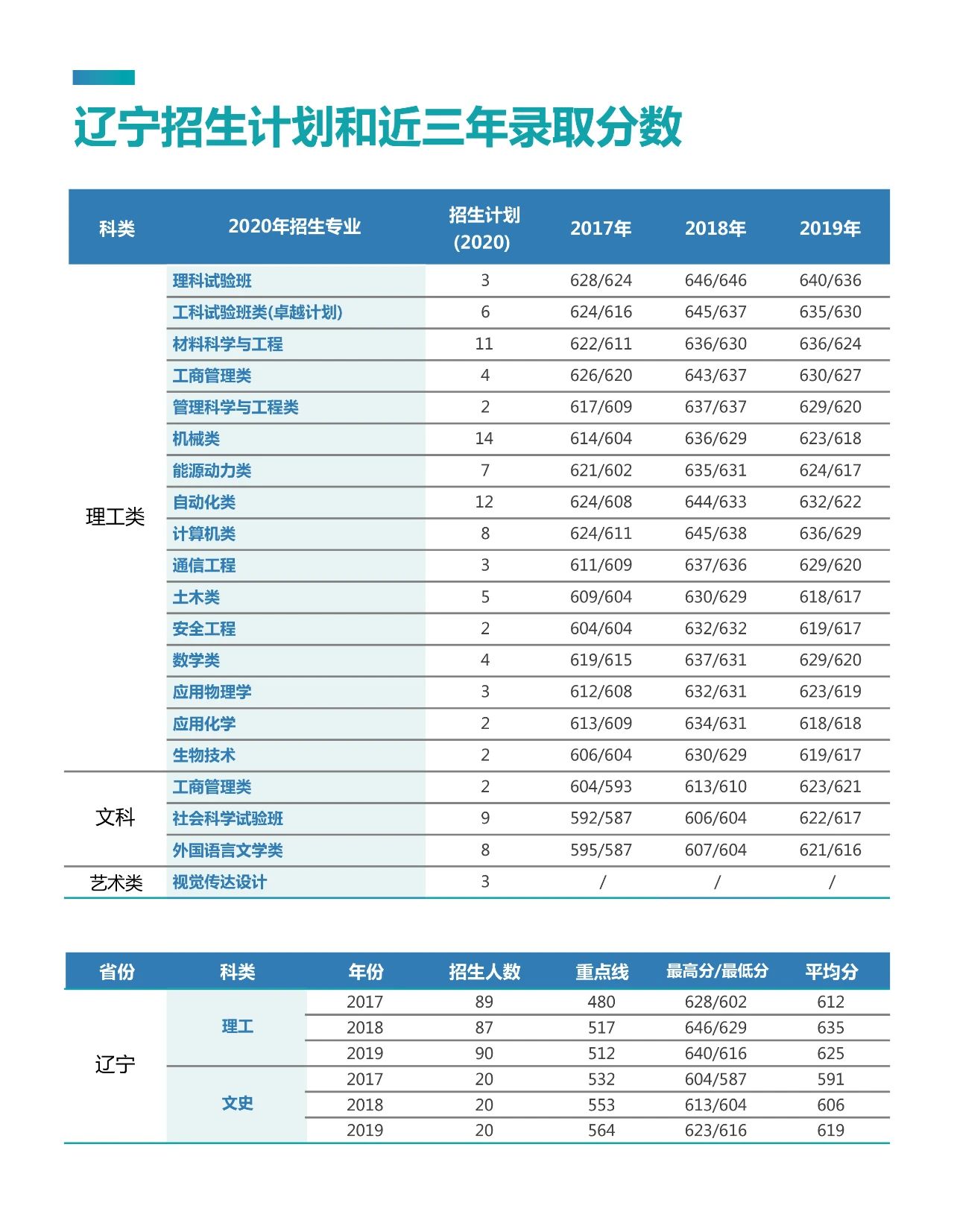 考多少分能上北京科技大学？2020年最全“志愿填报”指南出炉！