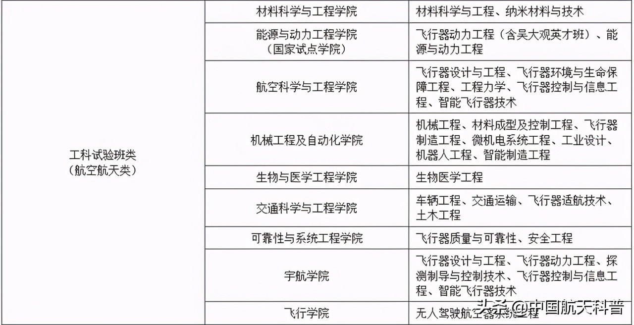 如何填报志愿才能加入中国航天？从航天大家的毕业院校找找灵感