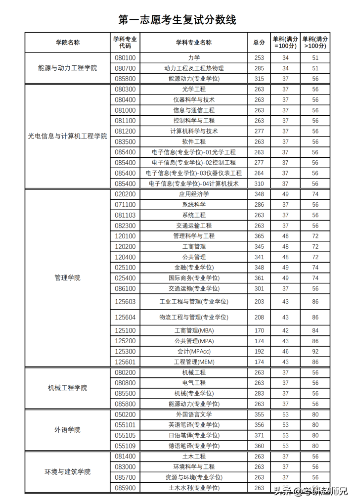 上海理工大学考研分析，三个B+学科（一个分低、一个招人多）