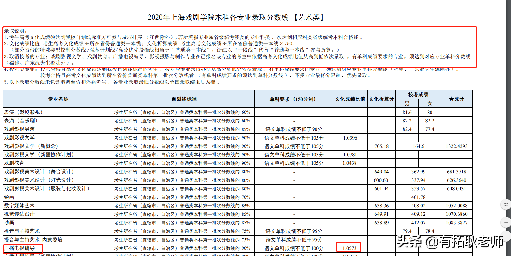 广州艺考：21年上海戏剧学院广播电视编导专业艺考需要多少分？