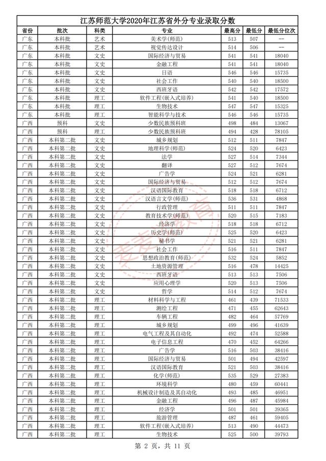 江苏师范大学2018-2020年在省内外各专业录取分数+位次！含艺体