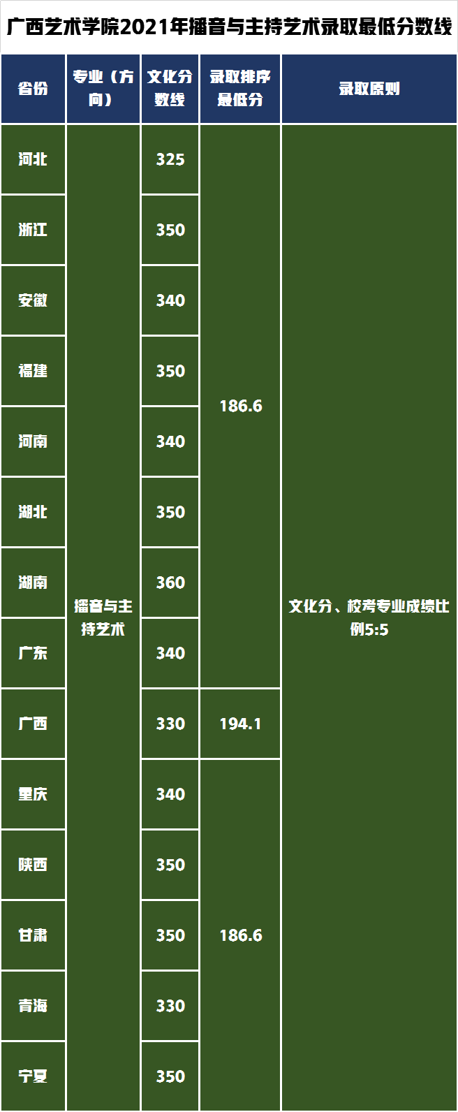 广西艺术学院对文化要求不高，2021年艺术类录取分数线分析