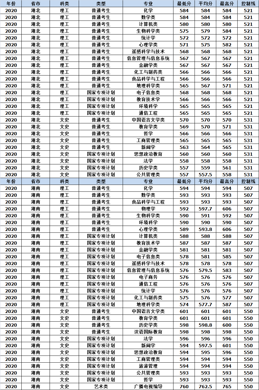 山东师范大学2020年各省市分专业录取分数情况