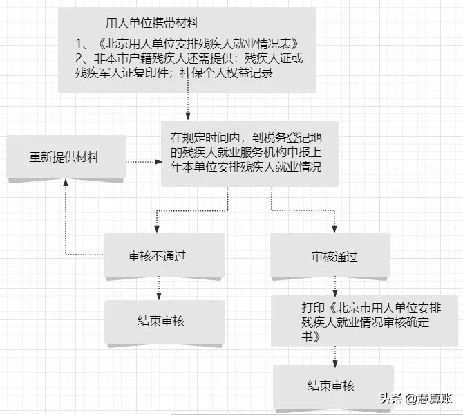 残保金开始申报！免税政策、流程指南都帮你总结好了！建议收藏