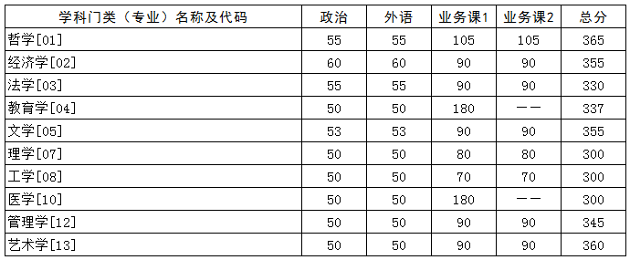 34所考研复试线：武汉大学/华中科技大学2校复试线⑥