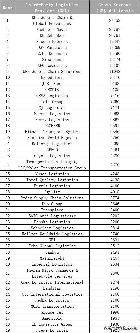 最新2020全球第三方物流TOP 50出炉