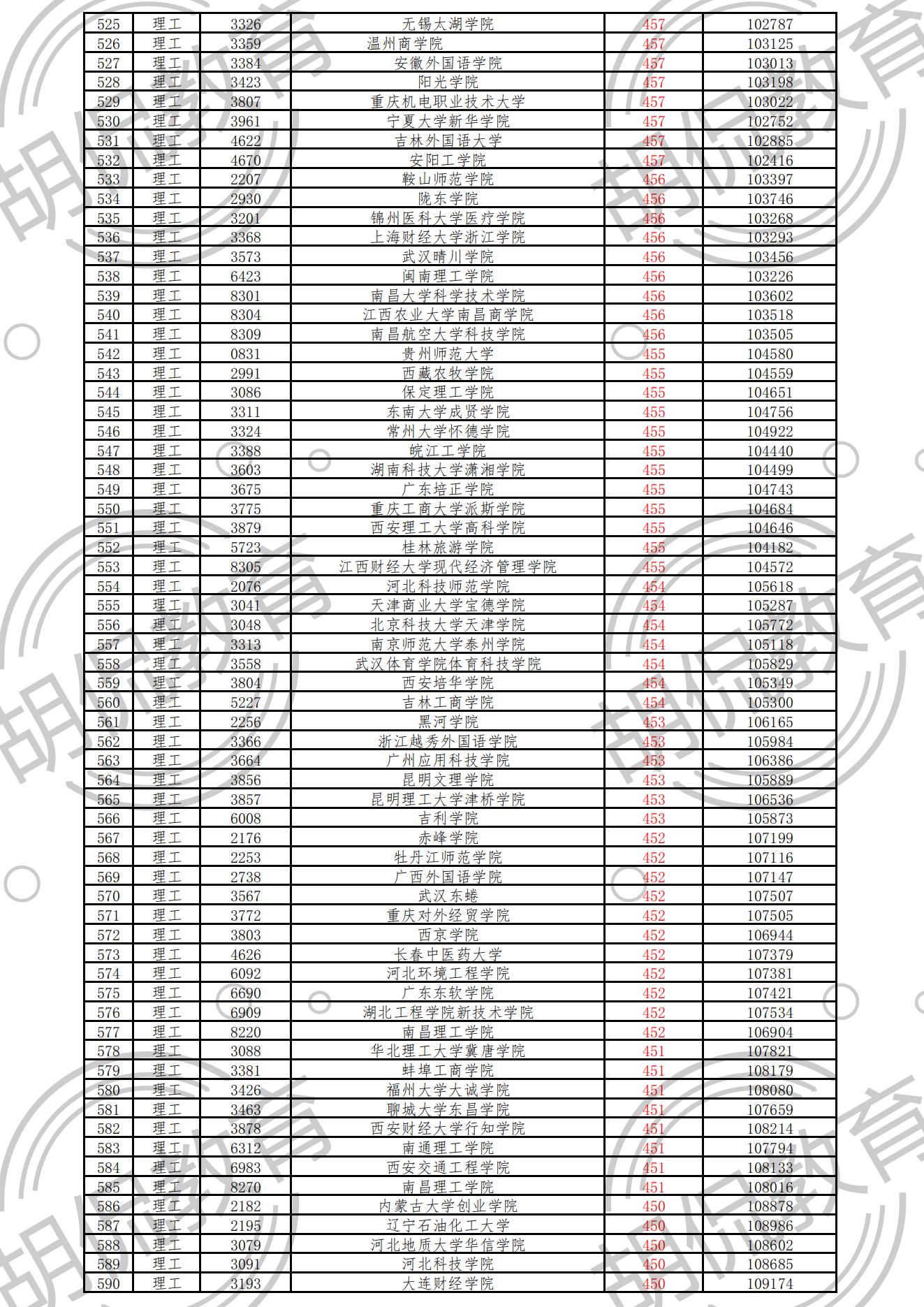 重磅！江西理科二本投档线排序版：重邮552分，33所高校超一本线