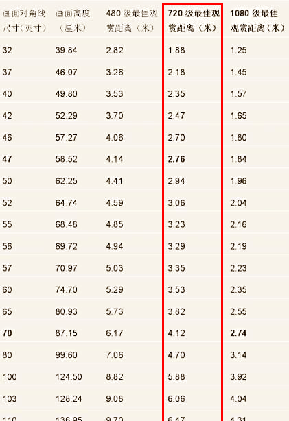 75寸电视长宽多少厘米（电视机尺寸对照表大全）