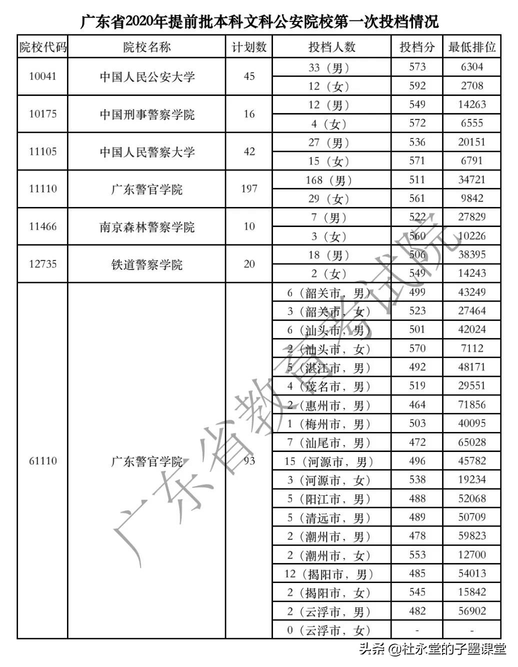 2021广东高考本科线如何？先来看2020年广东省提前投档分数线