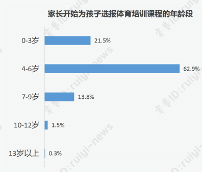 少儿体育培训市场前景如何？学科类机构转型体育培训可行吗？
