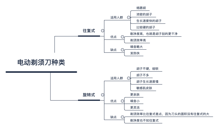2021送男友高性价比电动剃须刀怎么选，就看这一篇