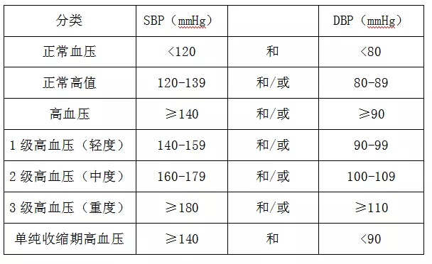 内分泌专家杨营军,教你五招儿降服高血压