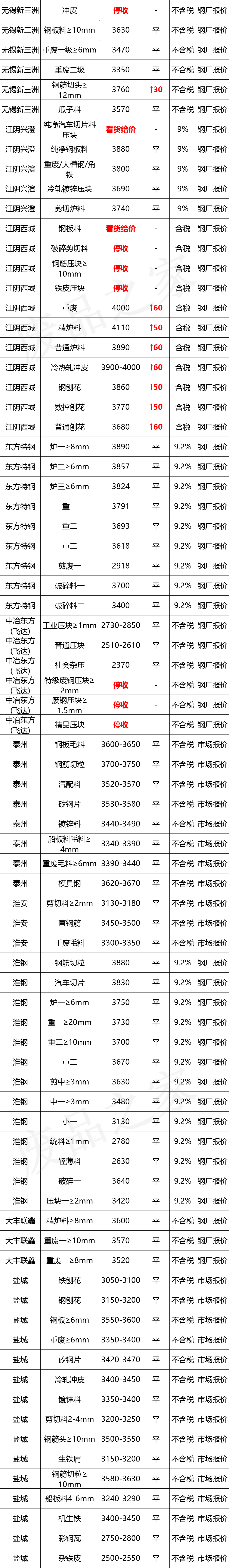 最新10月10日全国废钢铁价格汇总大表(附报价表)