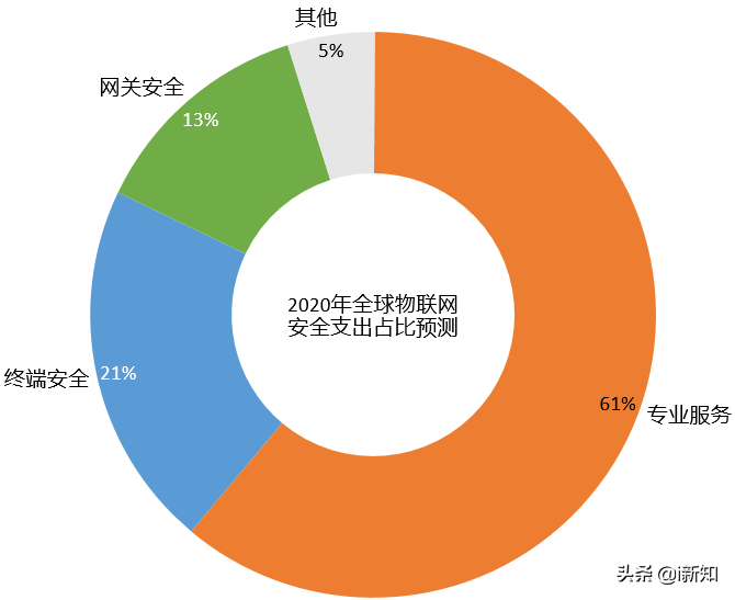 什么是IOT物联网，中国物联网行业应用现状，未来十大发展方向