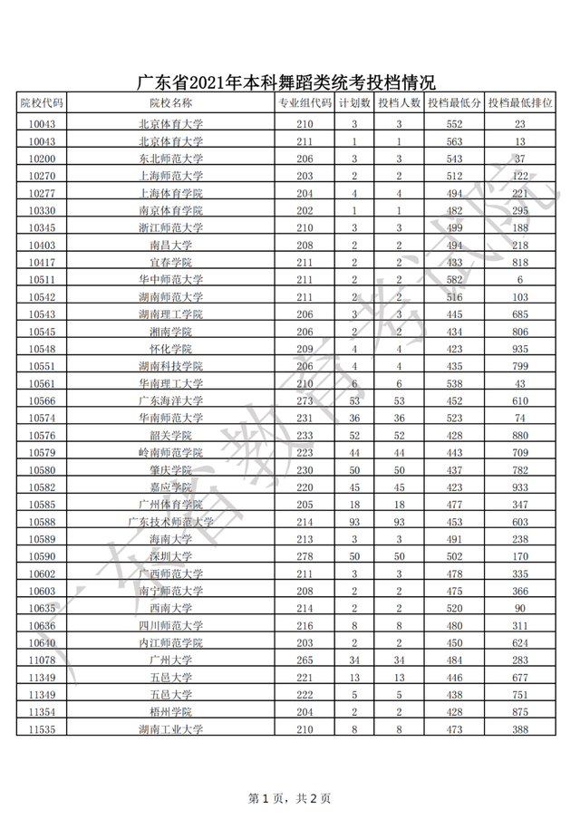 广东2021年普通高考艺体类本科批次录取投档分及位次公布！收藏