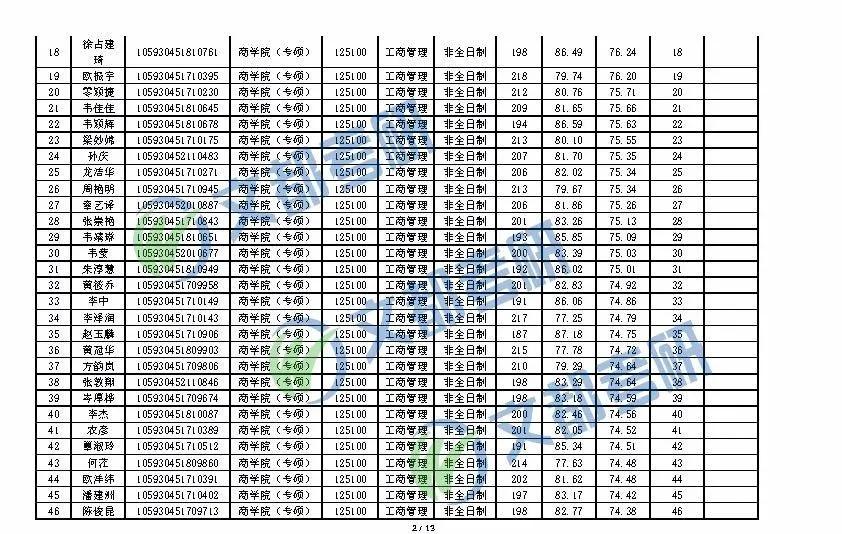 2020考研丨广西大学MBA一志愿全日制/非全日制复试成绩