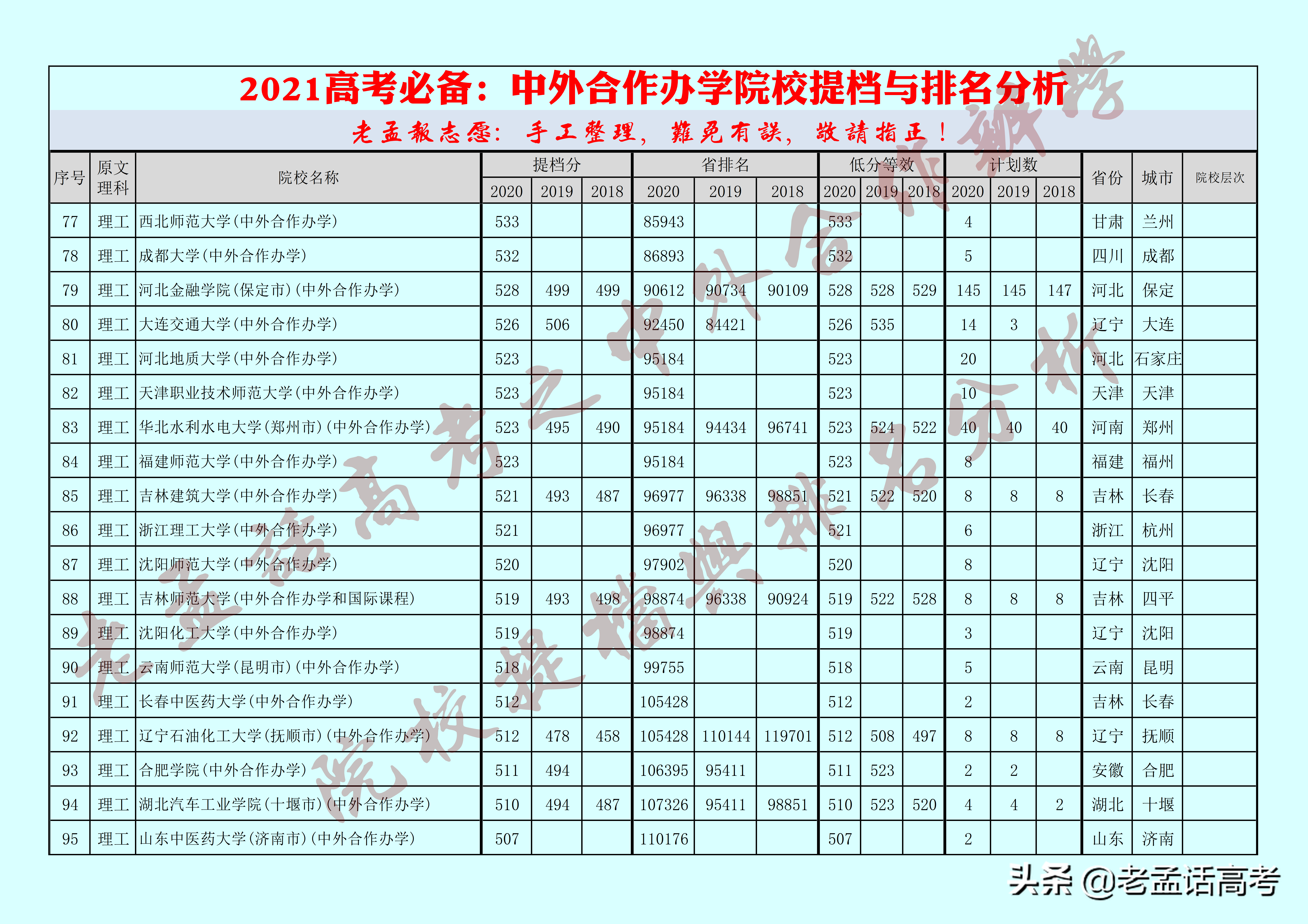 2021高考必备：中外合作办学院校提档及排名分析