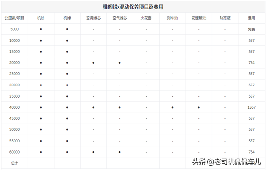 小保养557元，每公里养车不到1元，雅阁混动用车成本解析