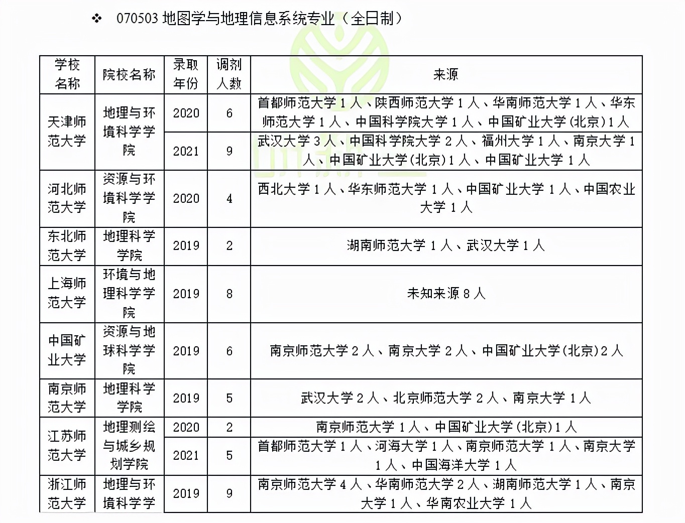汇总！地图学与地理信息系统历年调剂录取情况