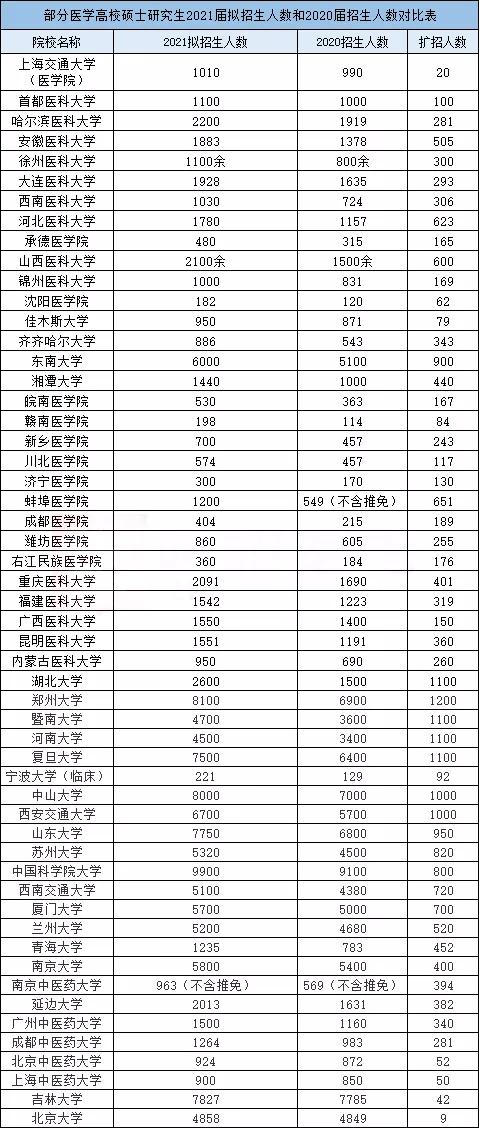 这么多医学院校都官宣扩招！这回稳了吗？