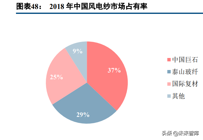 玻璃纤维产业研究：掘金双碳政策的风电纱