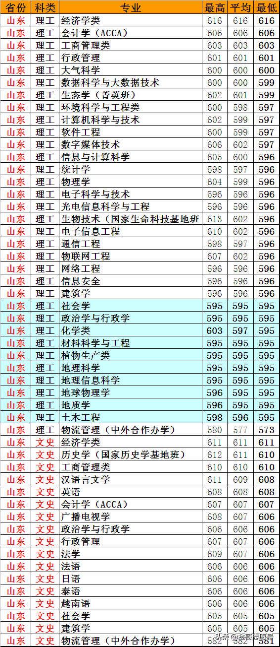 云南大学：2018年20省专业录取分数线，新晋“双一流”表现怎样？