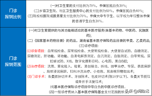 新农合报销范围明细2021年，门诊及住院待遇早知道