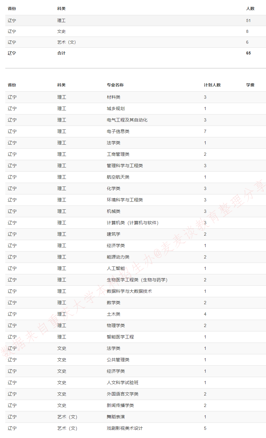 重庆大学2020在全国31省市分专业招生计划+各省分数线