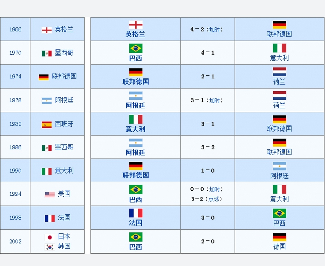 世界杯有哪个球队(世界杯国家盘点，巴西五冠德国八进决赛，梅西代表南美最后入决赛)