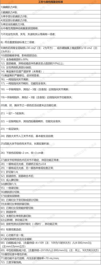 1一10级伤残标准及赔偿？工伤伤残待遇有哪些，能赔付多少钱