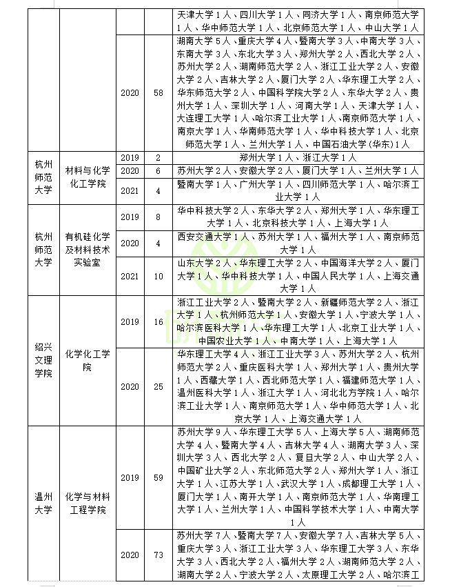 化学专业调剂经验分享！利用往年调剂信息今年上岸