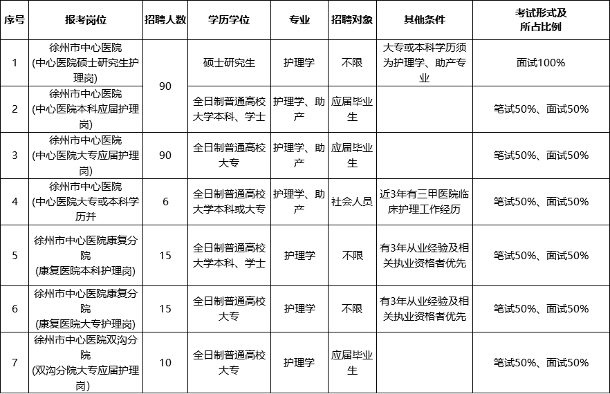 「江蘇」 徐州市中心醫院，2020年招聘合同制護理人員226人公告