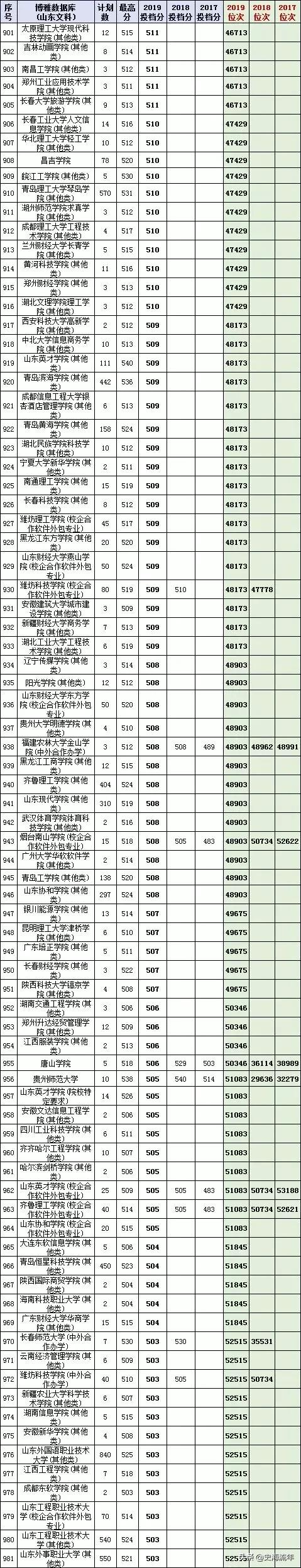 最后两天填志愿！山东17-20年高考录取数据大全，助力学子上名校