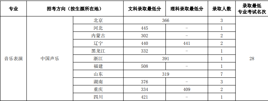 拿到合格证淘汰率仍达59%！数据告诉你中国音乐学院录取合格线