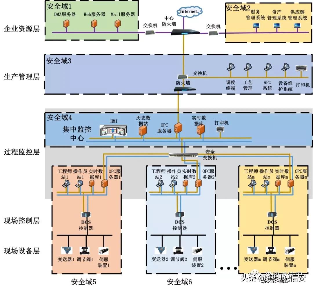 工业控制系统安全：DCS评估指南思维导图