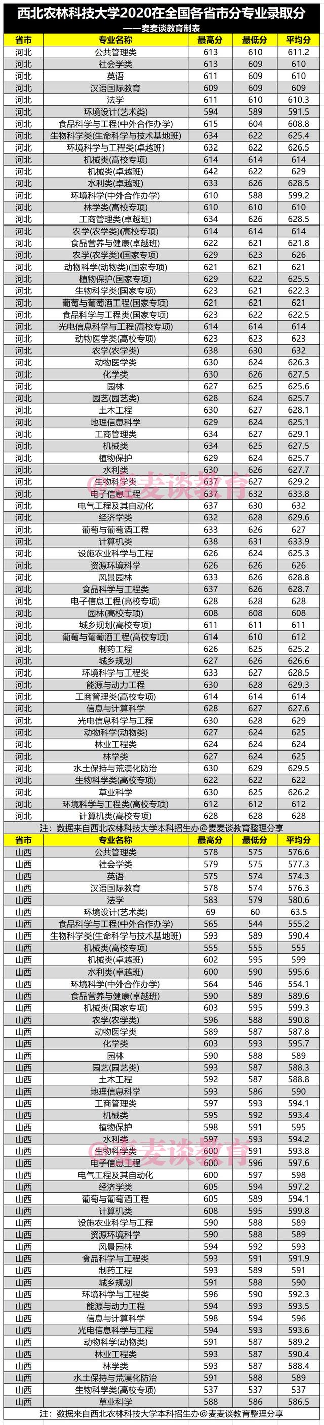 西北农林科技大学2020年在全国各省市分专业录取最低分汇总