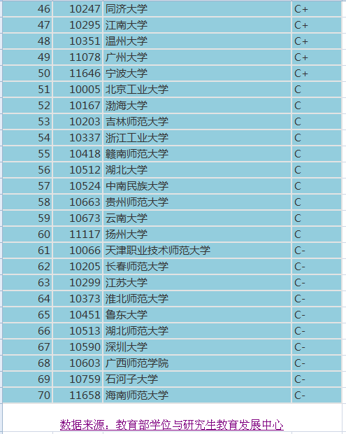 中国最好 教育学专业排名