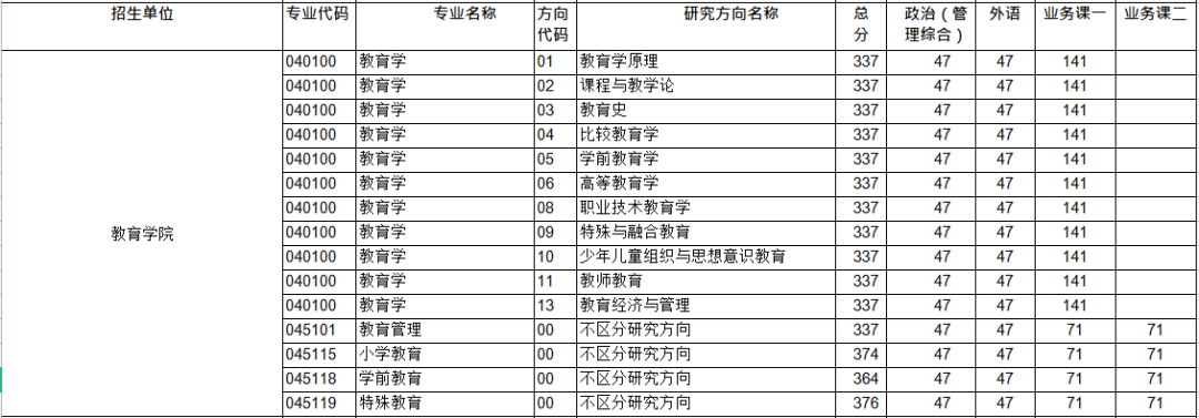 2021年华中师范大学教育学复试详解（附分数线、拟录取名单）