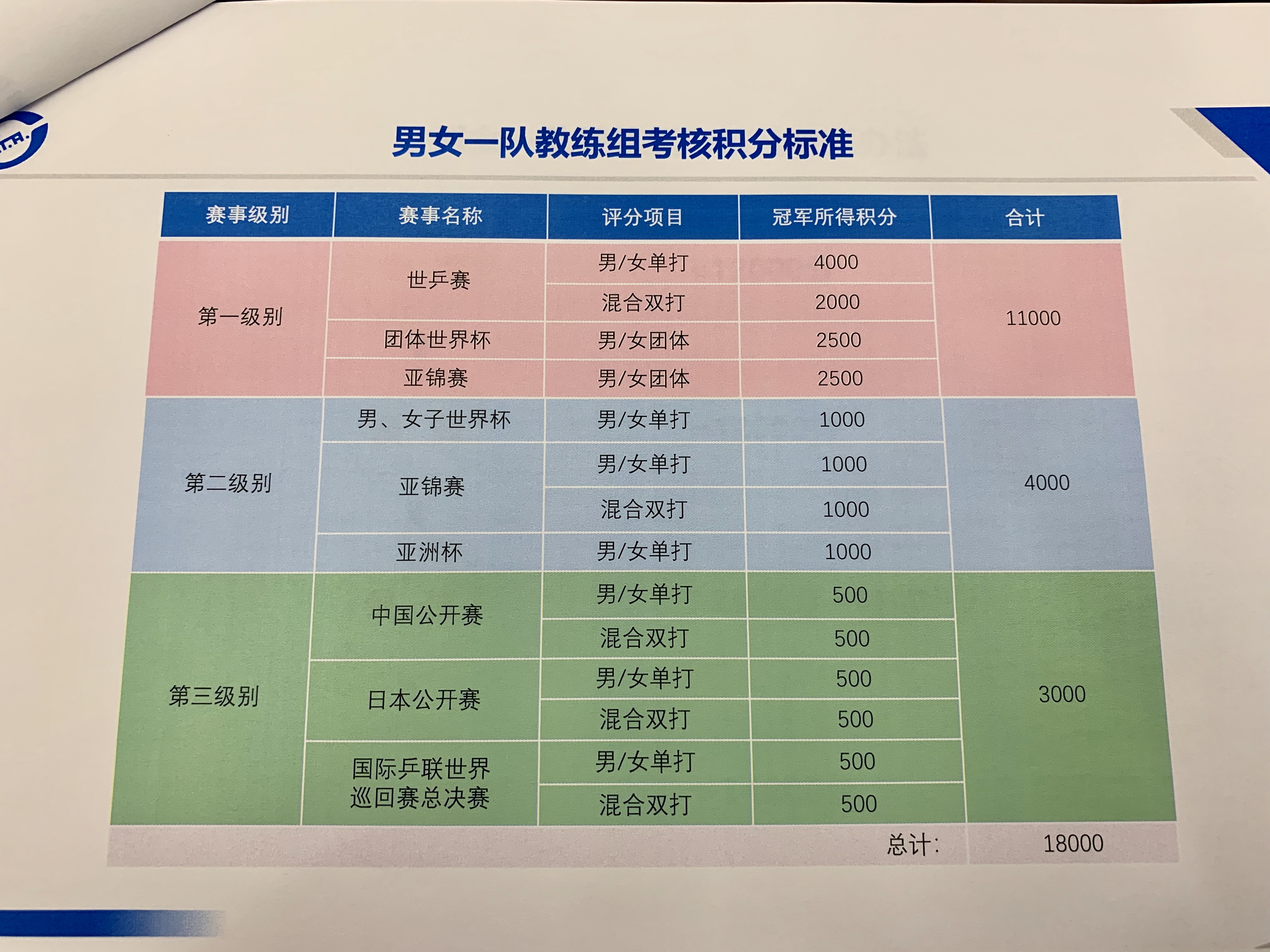 中国乒乓球队(国乒新一届教练组成立，秦志戬李隼任主教练，刘国正马琳为教练组组长)