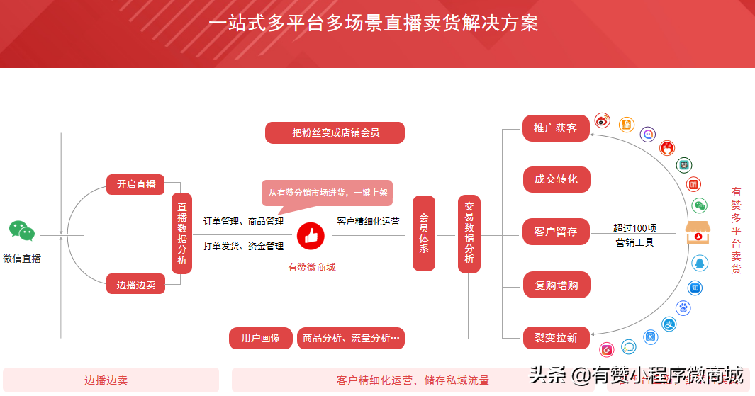 一文读懂有赞微商城