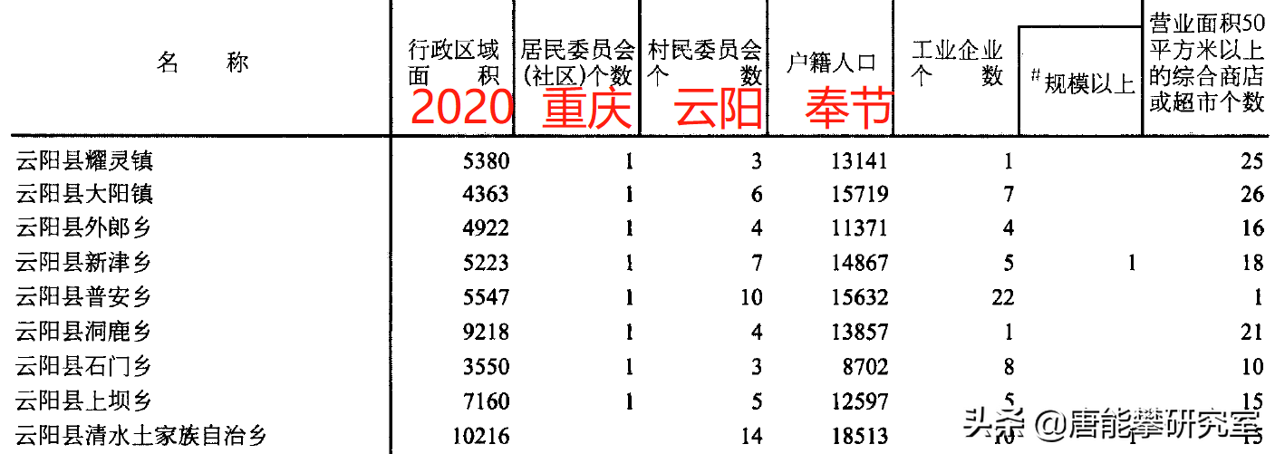 重庆云阳38镇、奉节29镇的变迁：人口、土地、工业…最新统计