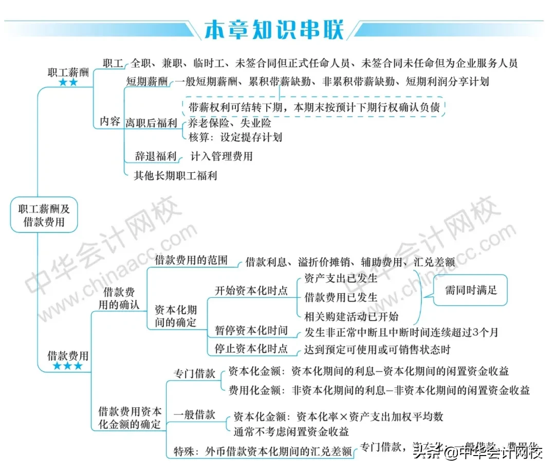2020年《中级会计实务》《经济法》《财务管理》最全思维导图大全